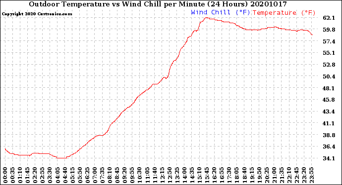 Milwaukee Weather Outdoor Temperature<br>vs Wind Chill<br>per Minute<br>(24 Hours)