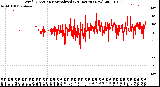 Milwaukee Weather Wind Direction<br>Normalized<br>(24 Hours) (New)