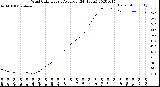 Milwaukee Weather Wind Chill<br>Hourly Average<br>(24 Hours)