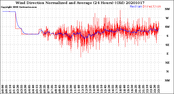 Milwaukee Weather Wind Direction<br>Normalized and Average<br>(24 Hours) (Old)