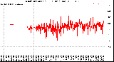 Milwaukee Weather Wind Direction<br>(24 Hours) (Raw)