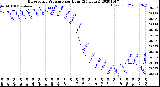 Milwaukee Weather Barometric Pressure<br>per Hour<br>(24 Hours)