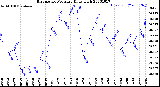 Milwaukee Weather Barometric Pressure<br>Daily High