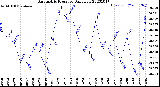 Milwaukee Weather Barometric Pressure<br>Daily Low