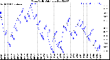 Milwaukee Weather Wind Chill<br>Daily Low