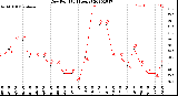 Milwaukee Weather Dew Point<br>(24 Hours)