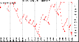 Milwaukee Weather Dew Point<br>Daily High