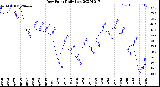 Milwaukee Weather Dew Point<br>Daily Low