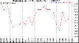 Milwaukee Weather Evapotranspiration<br>vs Rain per Day<br>(Inches)