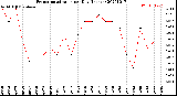 Milwaukee Weather Evapotranspiration<br>per Day (Inches)