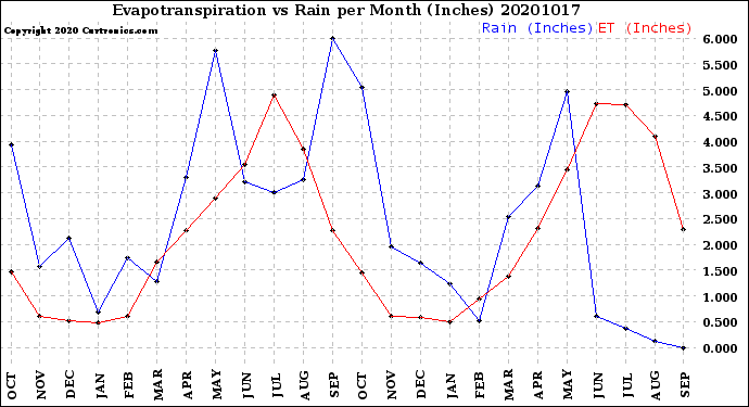 Milwaukee Weather Evapotranspiration<br>vs Rain per Month<br>(Inches)