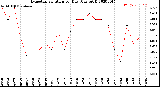 Milwaukee Weather Evapotranspiration<br>per Day (Ozs sq/ft)