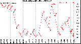 Milwaukee Weather Heat Index<br>Daily High