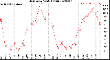 Milwaukee Weather Heat Index<br>Monthly High