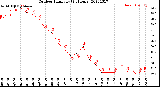 Milwaukee Weather Outdoor Humidity<br>(24 Hours)