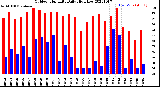 Milwaukee Weather Outdoor Humidity<br>Daily High/Low