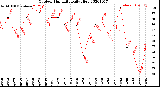 Milwaukee Weather Outdoor Humidity<br>Daily High