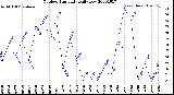 Milwaukee Weather Outdoor Humidity<br>Daily Low