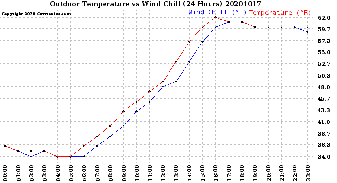 Milwaukee Weather Outdoor Temperature<br>vs Wind Chill<br>(24 Hours)