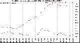 Milwaukee Weather Outdoor Temperature<br>vs Dew Point<br>(24 Hours)