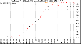 Milwaukee Weather Outdoor Temperature<br>vs Heat Index<br>(24 Hours)