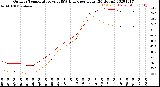 Milwaukee Weather Outdoor Temperature<br>vs THSW Index<br>per Hour<br>(24 Hours)