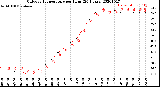 Milwaukee Weather Outdoor Temperature<br>per Hour<br>(24 Hours)