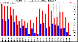 Milwaukee Weather Outdoor Temperature<br>Daily High/Low