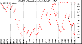 Milwaukee Weather Outdoor Temperature<br>Daily High