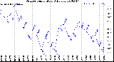 Milwaukee Weather Outdoor Temperature<br>Daily Low