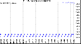 Milwaukee Weather Rain<br>By Day<br>(Inches)