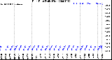 Milwaukee Weather Rain Rate<br>Daily High