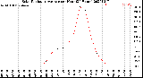 Milwaukee Weather Solar Radiation Average<br>per Hour<br>(24 Hours)