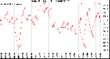 Milwaukee Weather Solar Radiation<br>Daily