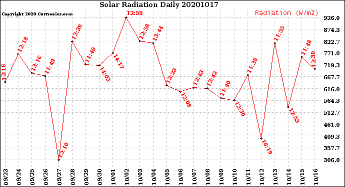 Milwaukee Weather Solar Radiation<br>Daily