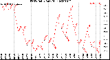 Milwaukee Weather THSW Index<br>Daily High