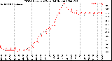 Milwaukee Weather THSW Index<br>per Hour<br>(24 Hours)