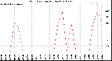 Milwaukee Weather Wind Direction<br>(By Day)