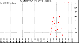 Milwaukee Weather Wind Direction<br>(24 Hours)