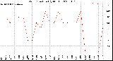 Milwaukee Weather Wind Direction<br>(By Month)