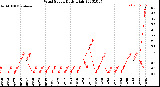 Milwaukee Weather Wind Speed<br>Daily High