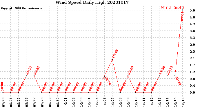 Milwaukee Weather Wind Speed<br>Daily High