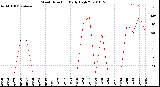 Milwaukee Weather Wind Direction<br>Daily High