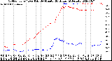 Milwaukee Weather Outdoor Temp / Dew Point<br>by Minute<br>(24 Hours) (Alternate)