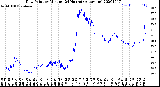 Milwaukee Weather Dew Point<br>by Minute<br>(24 Hours) (Alternate)