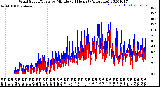 Milwaukee Weather Wind Speed/Gusts<br>by Minute<br>(24 Hours) (Alternate)