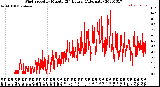 Milwaukee Weather Wind Speed<br>by Minute<br>(24 Hours) (Alternate)