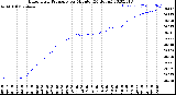 Milwaukee Weather Barometric Pressure<br>per Minute<br>(24 Hours)