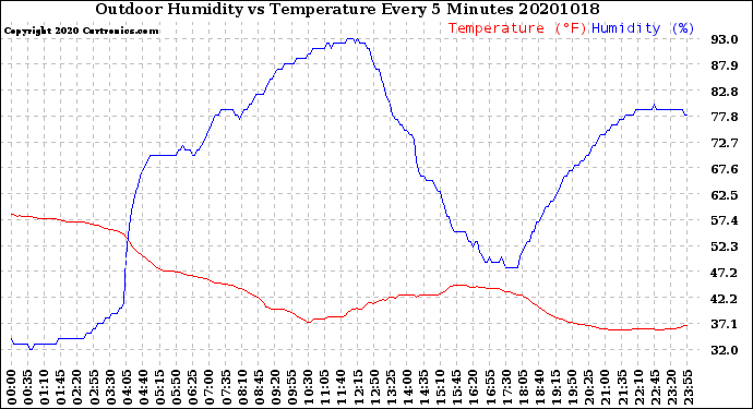 Milwaukee Weather Outdoor Humidity<br>vs Temperature<br>Every 5 Minutes