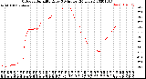 Milwaukee Weather Outdoor Humidity<br>Every 5 Minutes<br>(24 Hours)